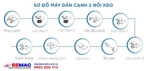 Sơ đồ máy dán cạn 2 nồi keo | Quốc Duy