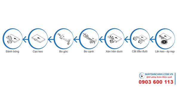 Chức năng máy dán cạnh 7 chức năng keo PUR